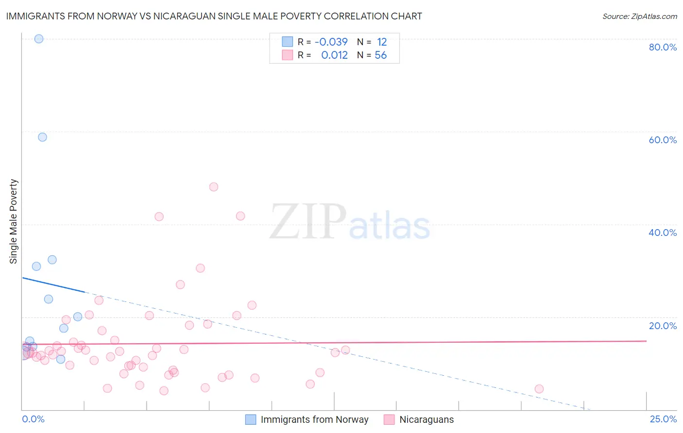 Immigrants from Norway vs Nicaraguan Single Male Poverty