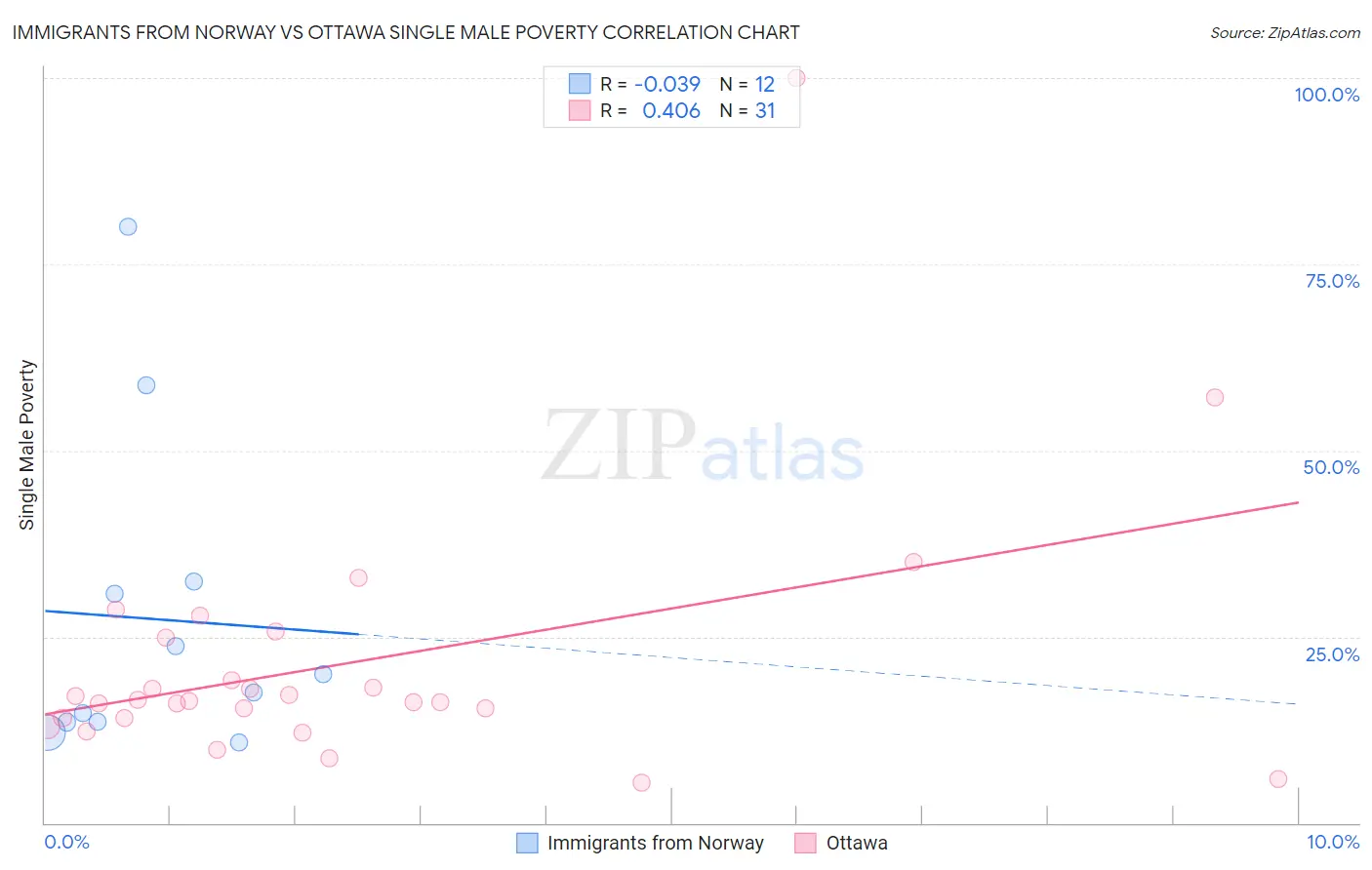 Immigrants from Norway vs Ottawa Single Male Poverty