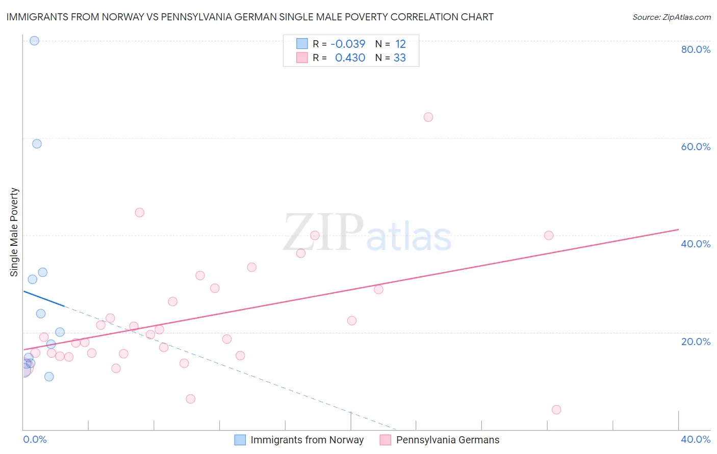 Immigrants from Norway vs Pennsylvania German Single Male Poverty