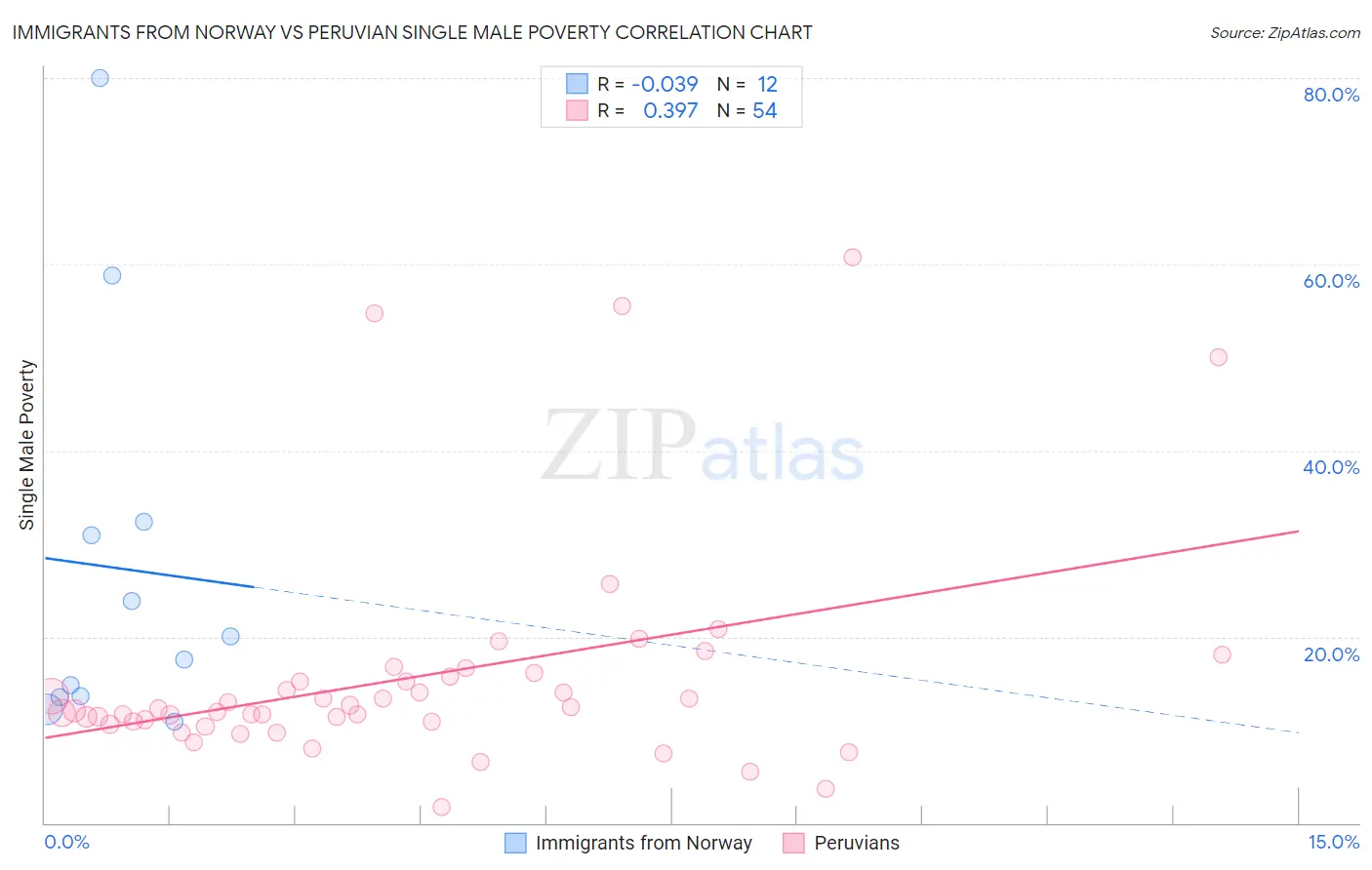 Immigrants from Norway vs Peruvian Single Male Poverty