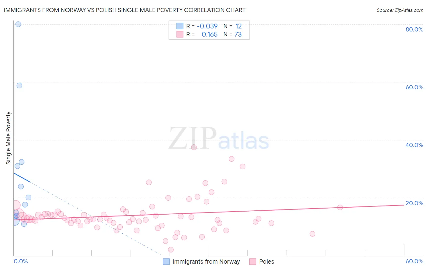 Immigrants from Norway vs Polish Single Male Poverty