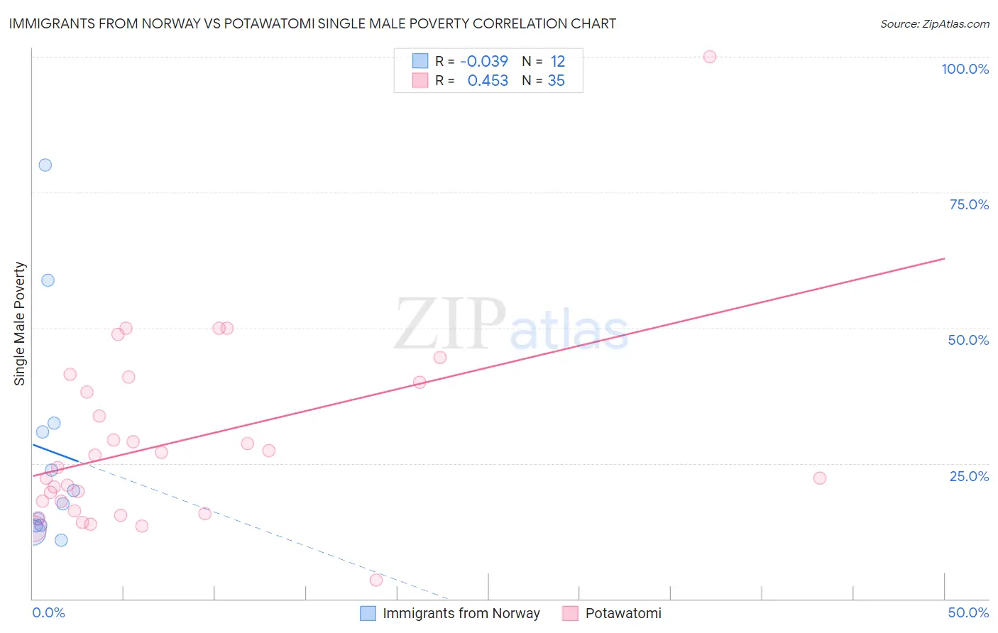 Immigrants from Norway vs Potawatomi Single Male Poverty