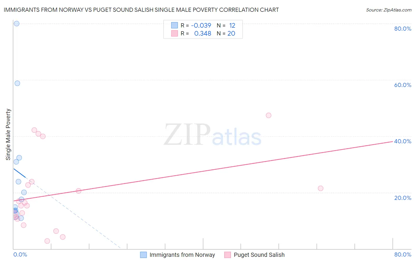 Immigrants from Norway vs Puget Sound Salish Single Male Poverty