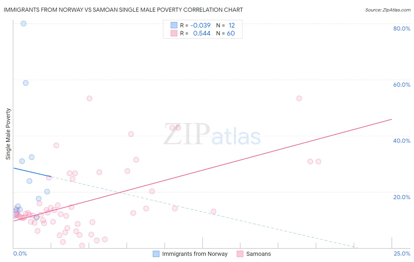 Immigrants from Norway vs Samoan Single Male Poverty