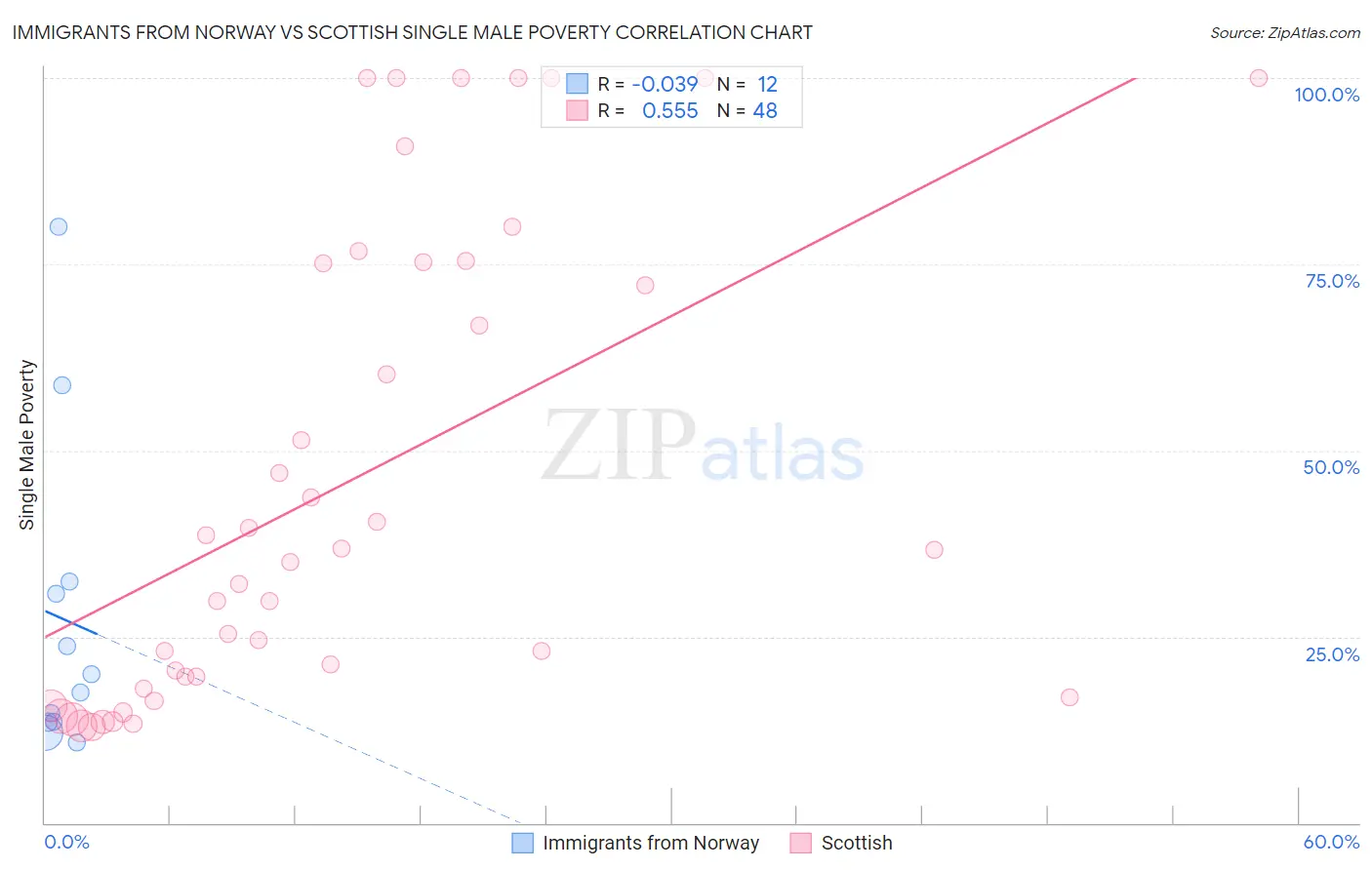 Immigrants from Norway vs Scottish Single Male Poverty