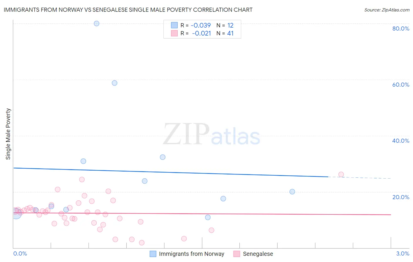 Immigrants from Norway vs Senegalese Single Male Poverty