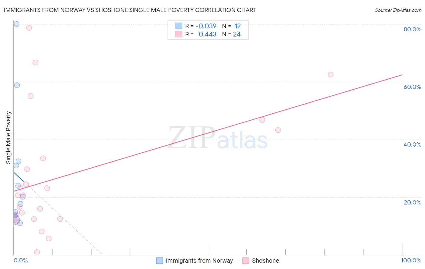 Immigrants from Norway vs Shoshone Single Male Poverty