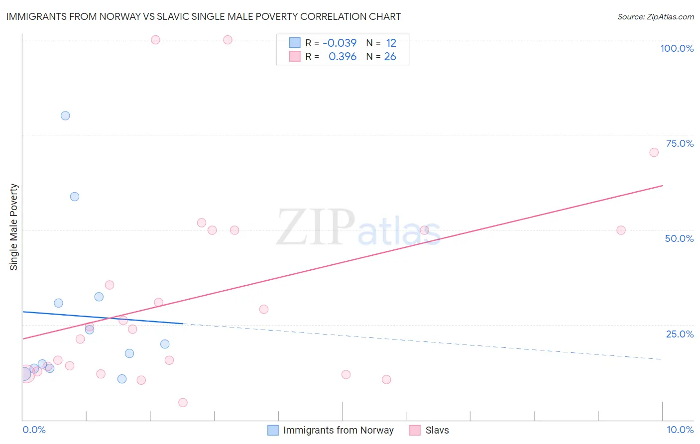 Immigrants from Norway vs Slavic Single Male Poverty