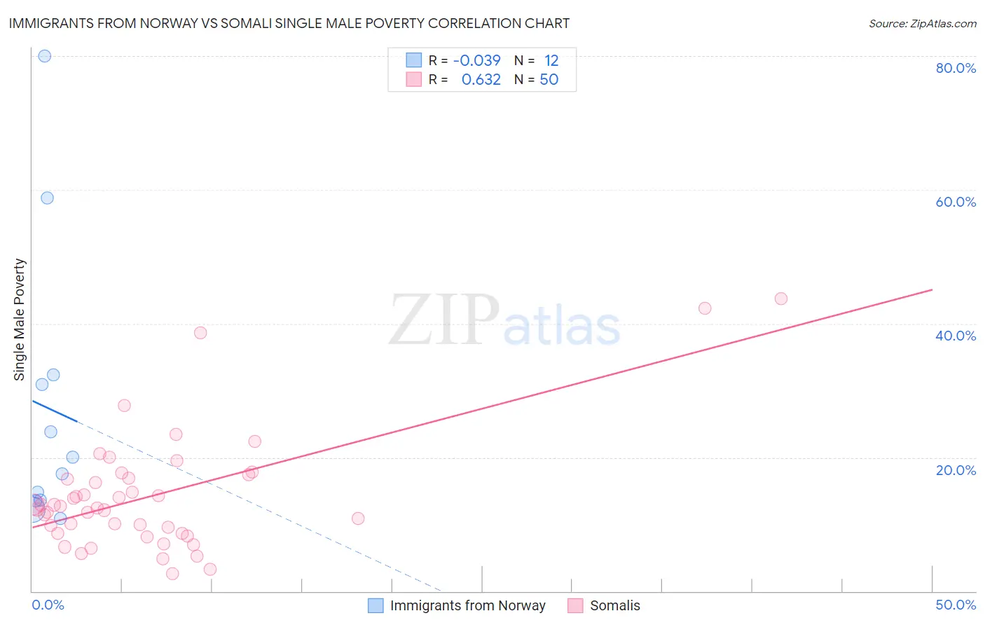 Immigrants from Norway vs Somali Single Male Poverty