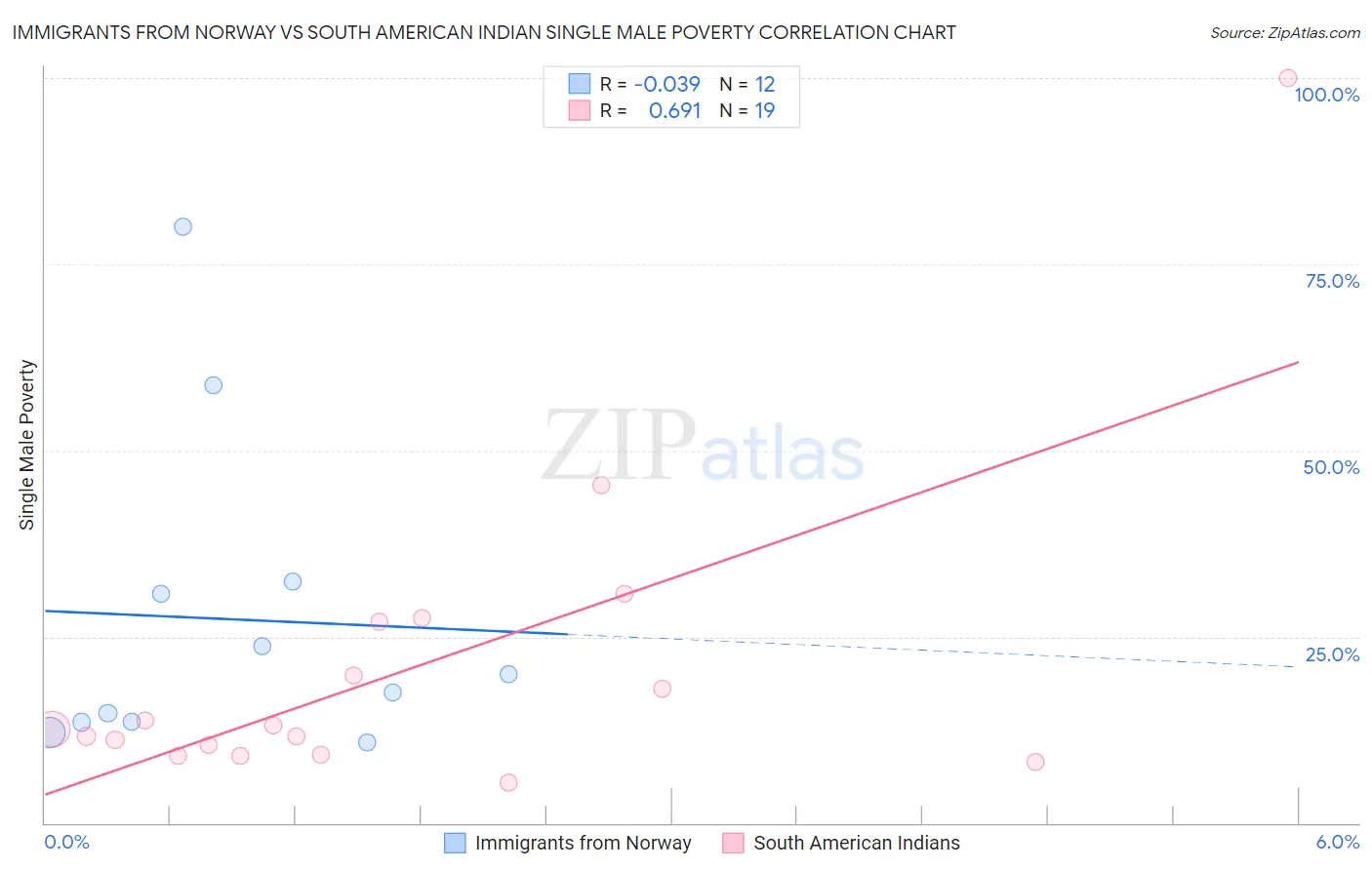 Immigrants from Norway vs South American Indian Single Male Poverty