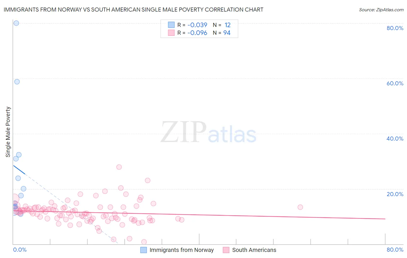 Immigrants from Norway vs South American Single Male Poverty