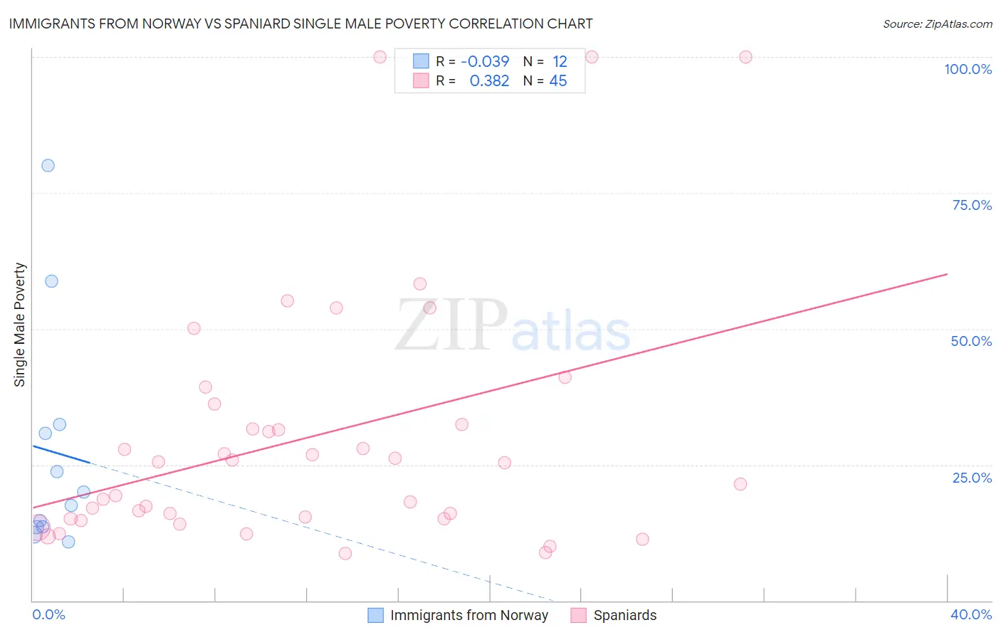 Immigrants from Norway vs Spaniard Single Male Poverty