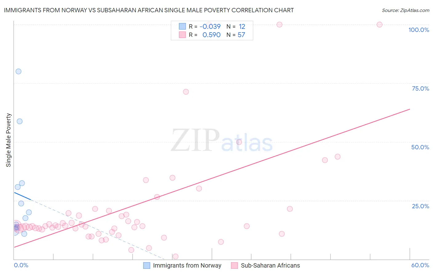 Immigrants from Norway vs Subsaharan African Single Male Poverty