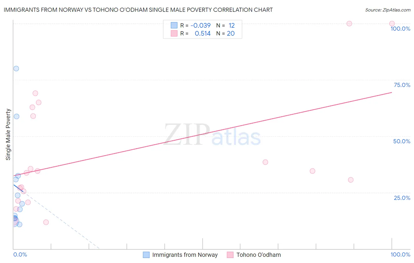 Immigrants from Norway vs Tohono O'odham Single Male Poverty