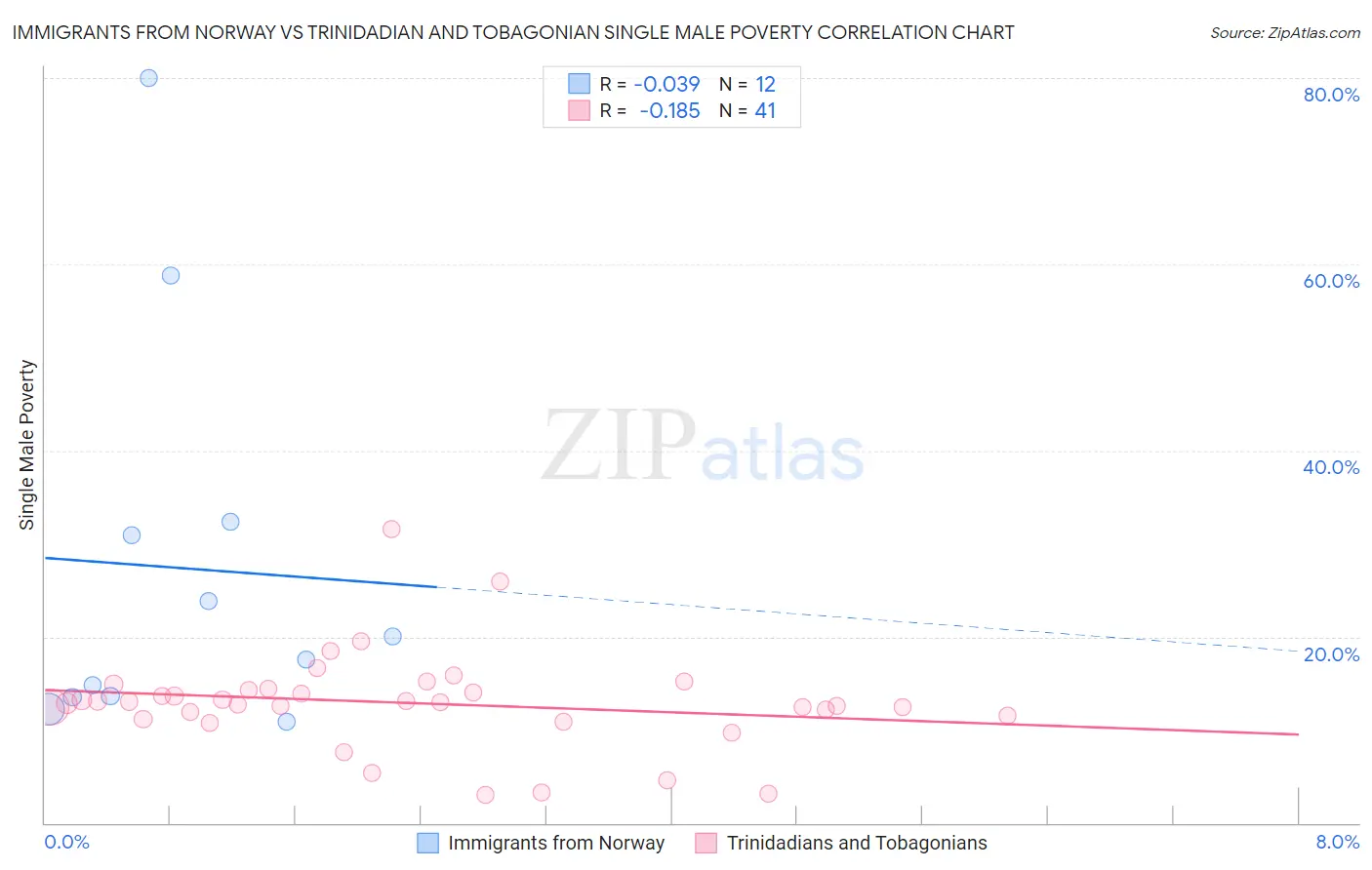 Immigrants from Norway vs Trinidadian and Tobagonian Single Male Poverty