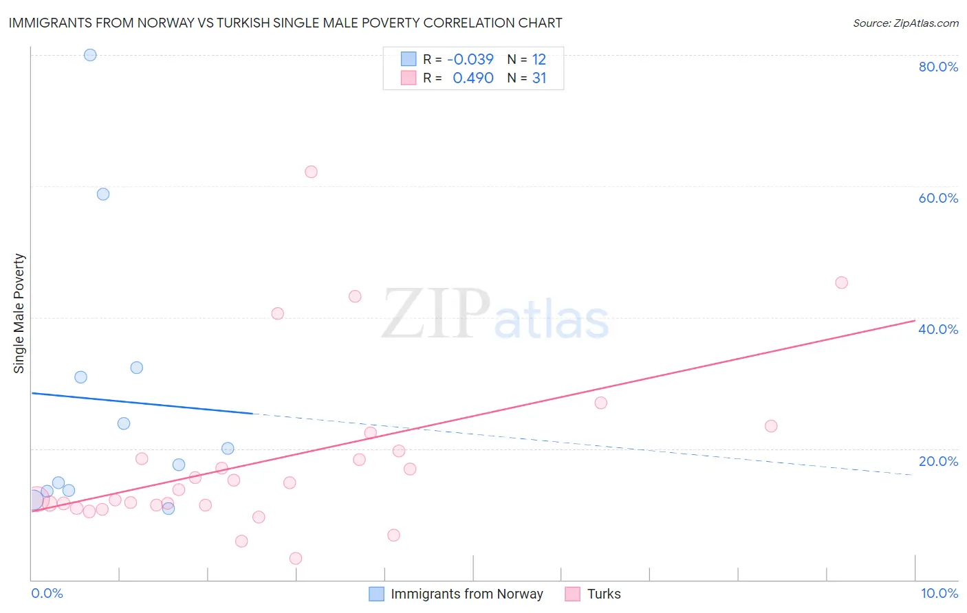 Immigrants from Norway vs Turkish Single Male Poverty