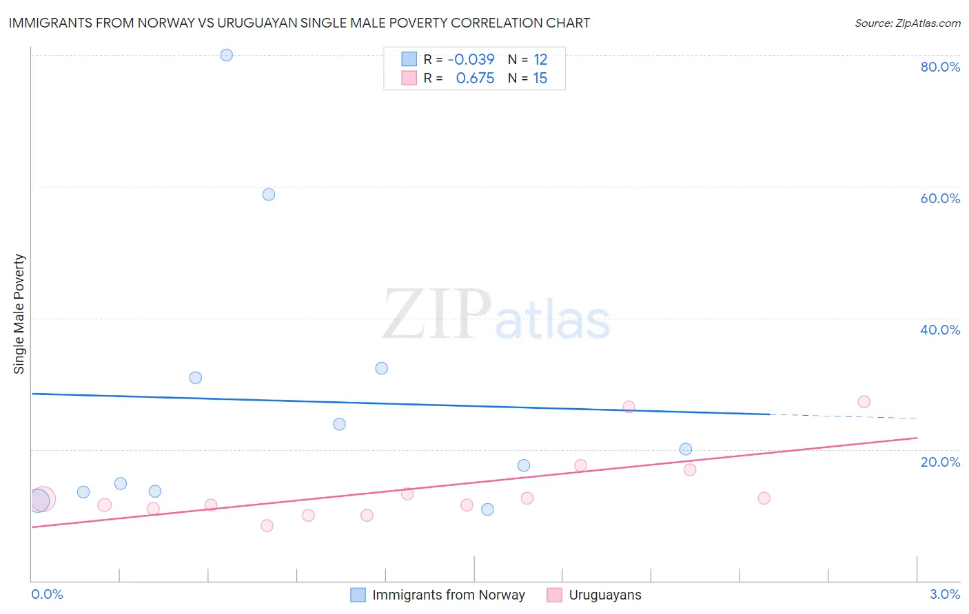 Immigrants from Norway vs Uruguayan Single Male Poverty