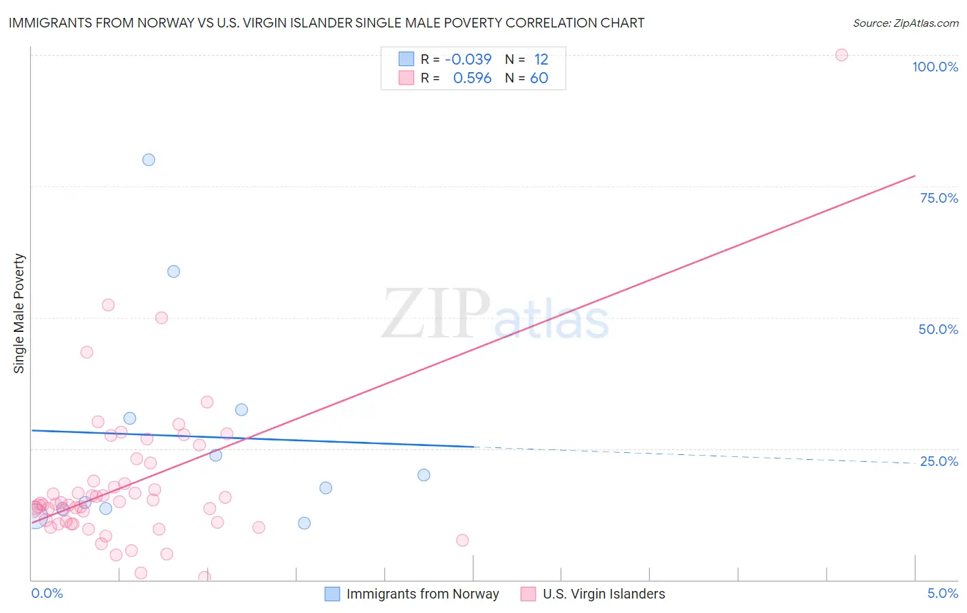 Immigrants from Norway vs U.S. Virgin Islander Single Male Poverty