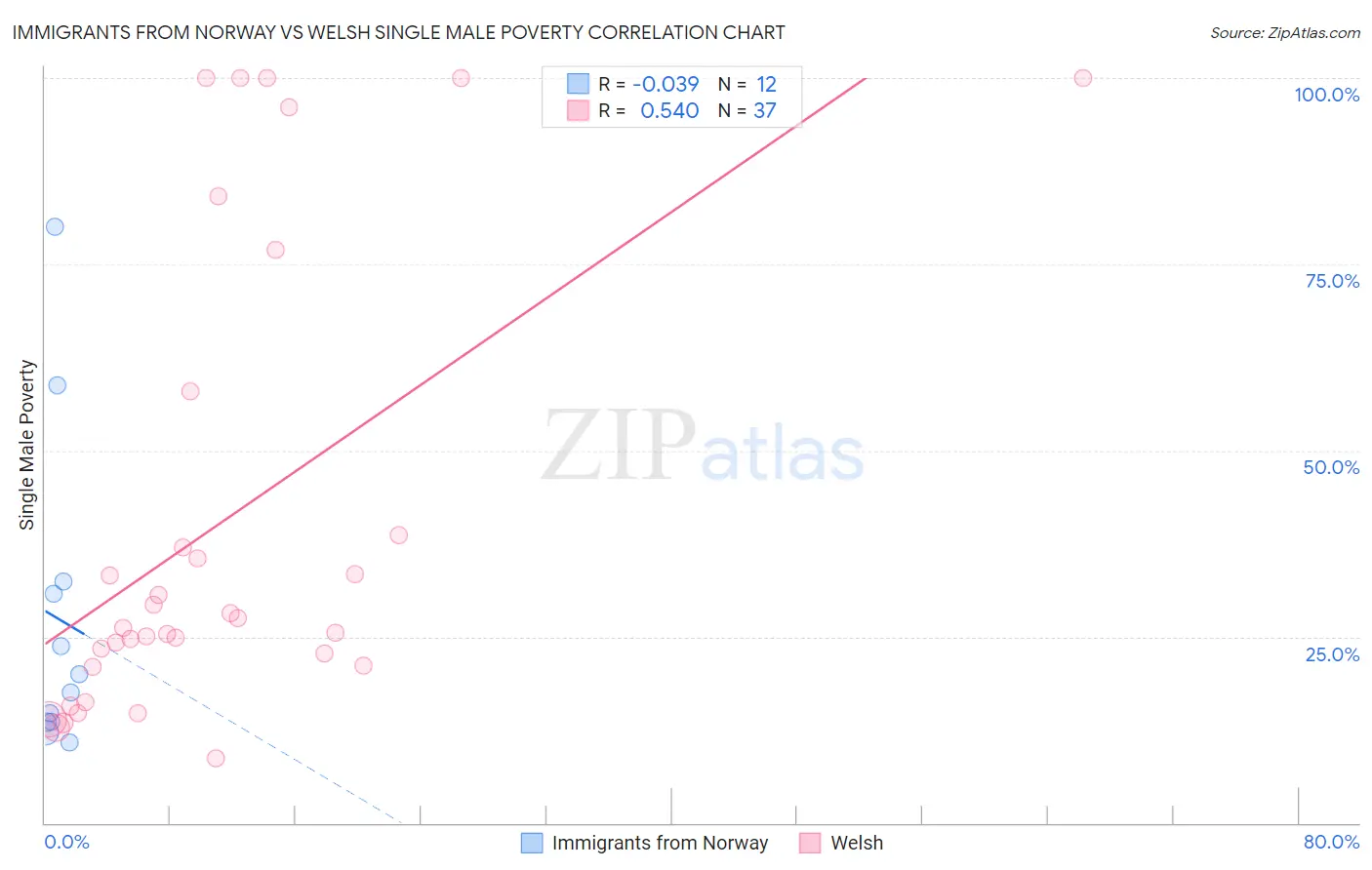 Immigrants from Norway vs Welsh Single Male Poverty