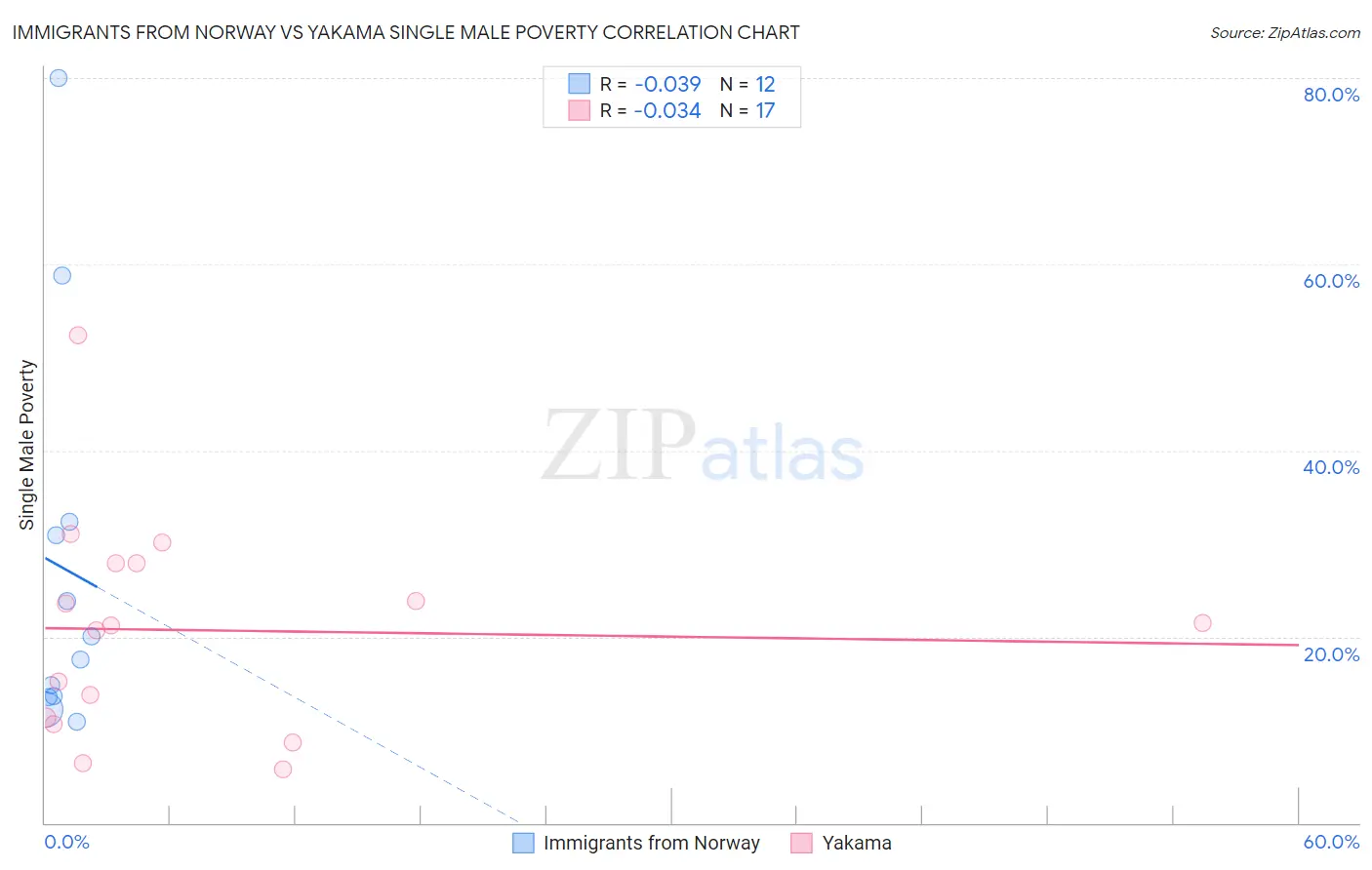 Immigrants from Norway vs Yakama Single Male Poverty
