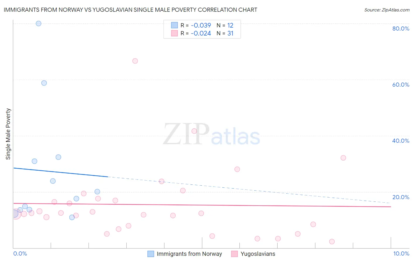 Immigrants from Norway vs Yugoslavian Single Male Poverty