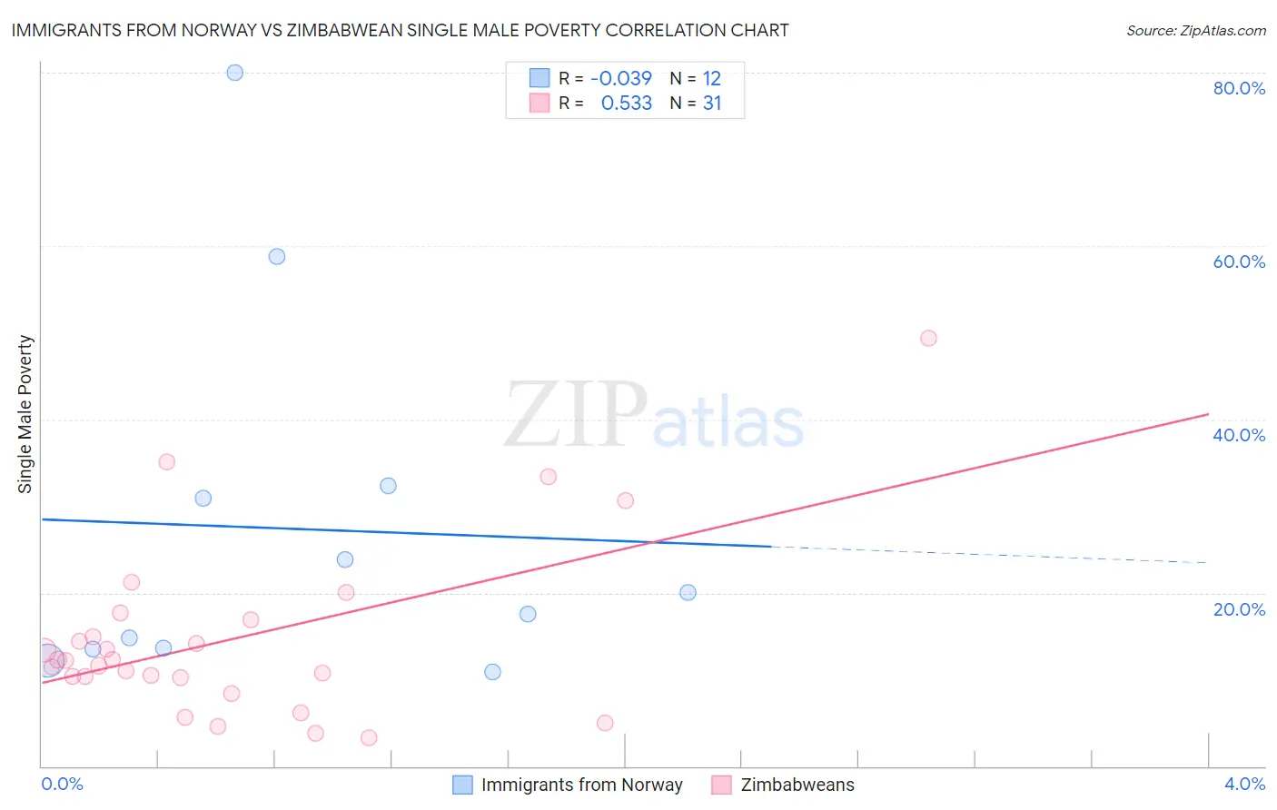 Immigrants from Norway vs Zimbabwean Single Male Poverty