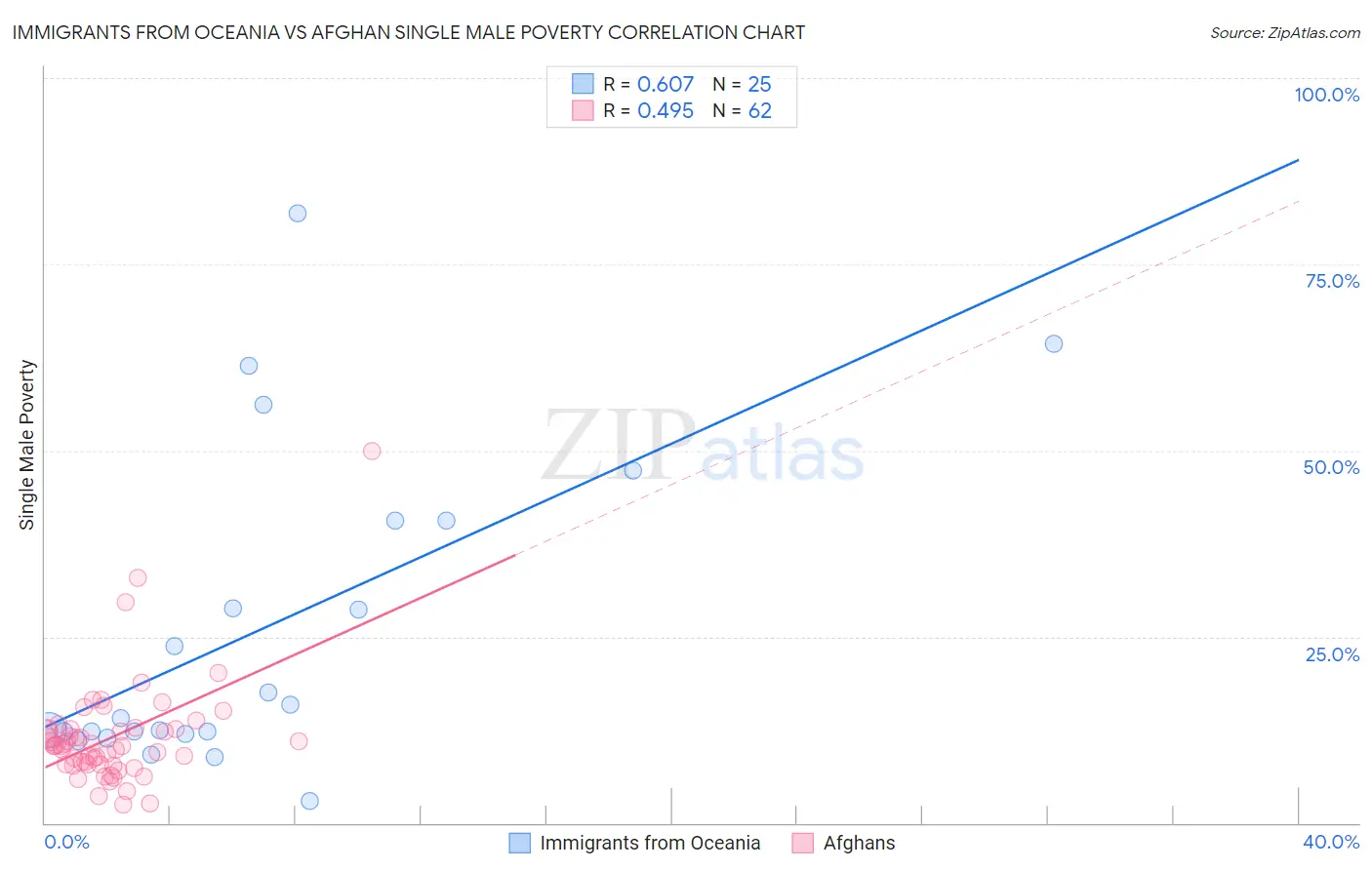 Immigrants from Oceania vs Afghan Single Male Poverty