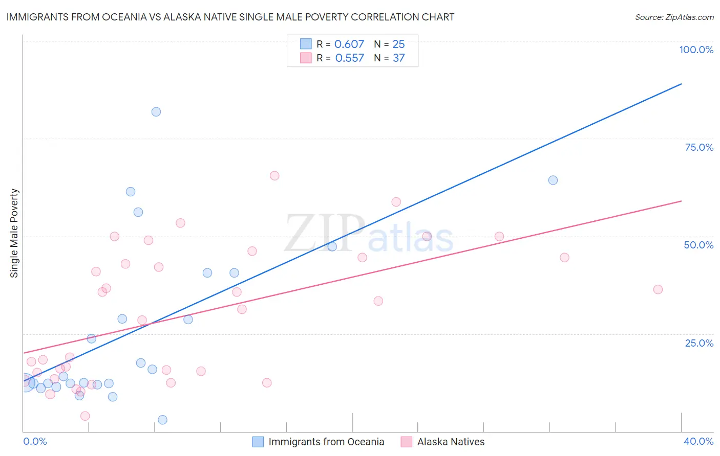 Immigrants from Oceania vs Alaska Native Single Male Poverty