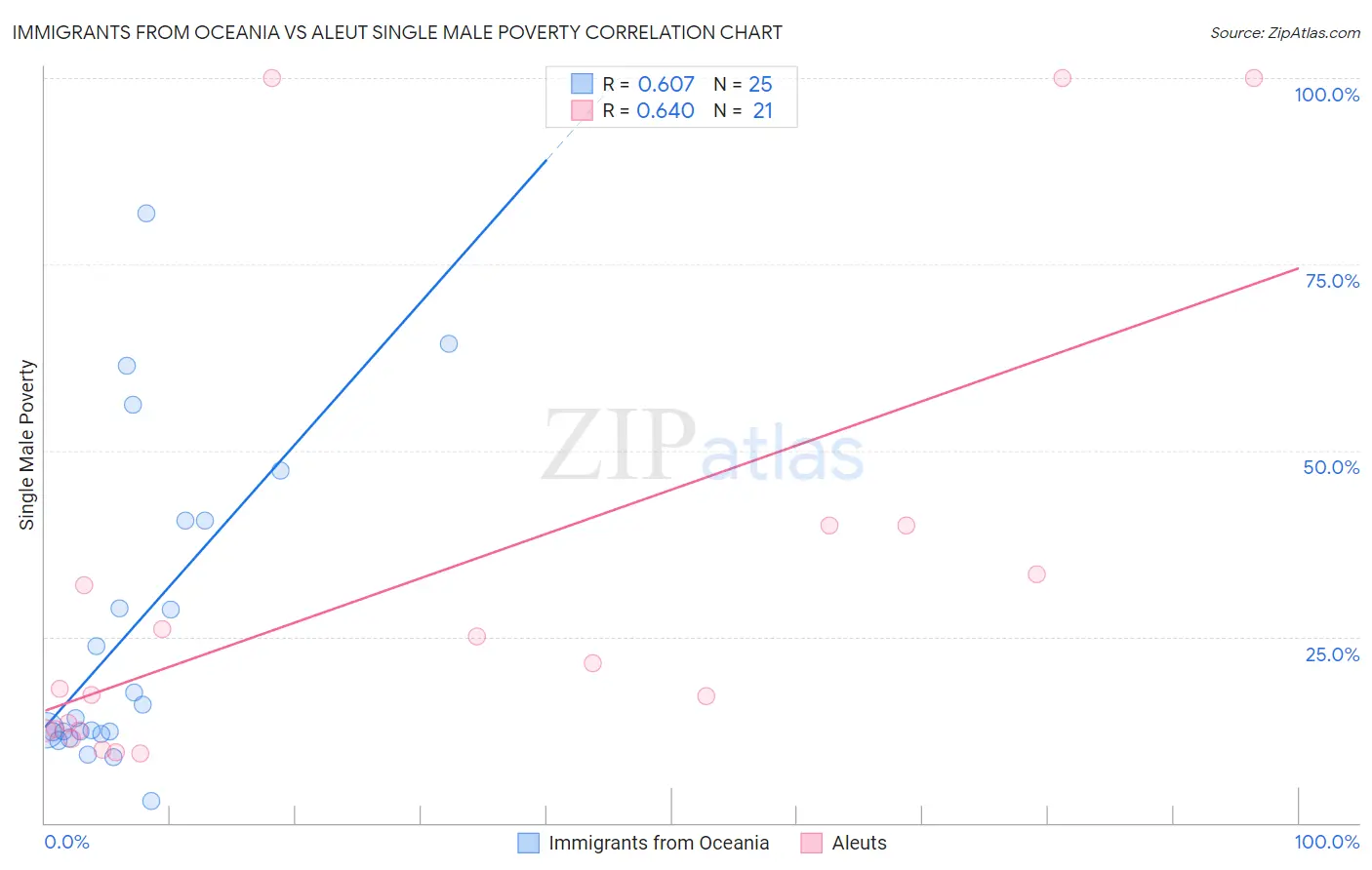 Immigrants from Oceania vs Aleut Single Male Poverty