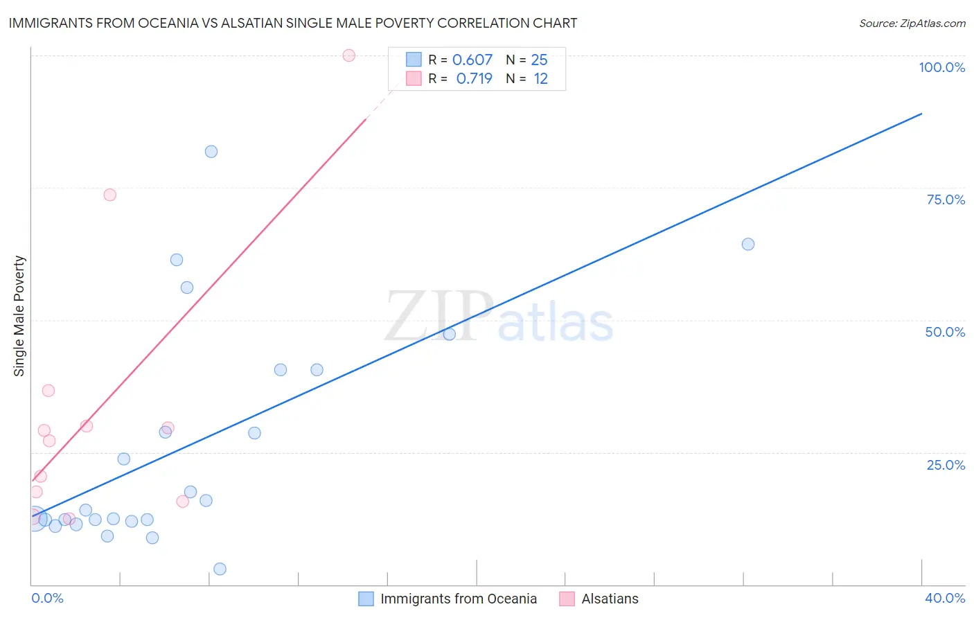 Immigrants from Oceania vs Alsatian Single Male Poverty
