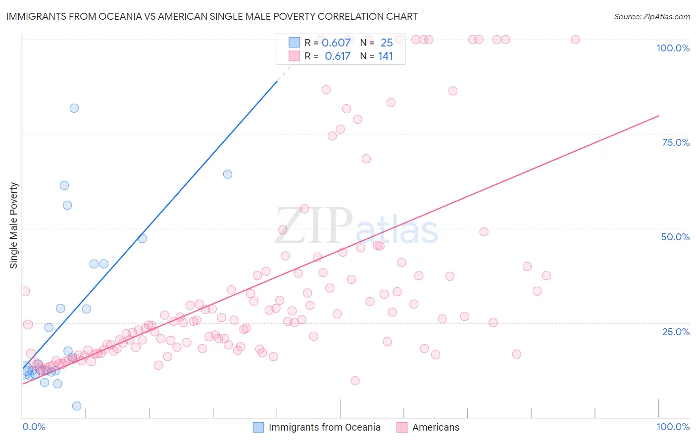 Immigrants from Oceania vs American Single Male Poverty