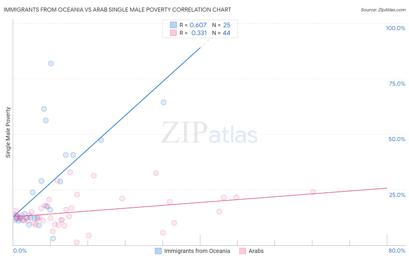 Immigrants from Oceania vs Arab Single Male Poverty