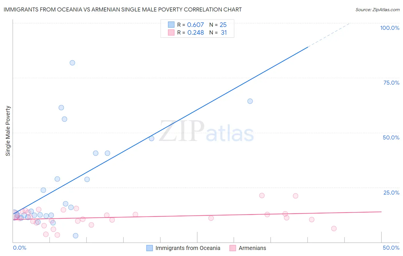 Immigrants from Oceania vs Armenian Single Male Poverty