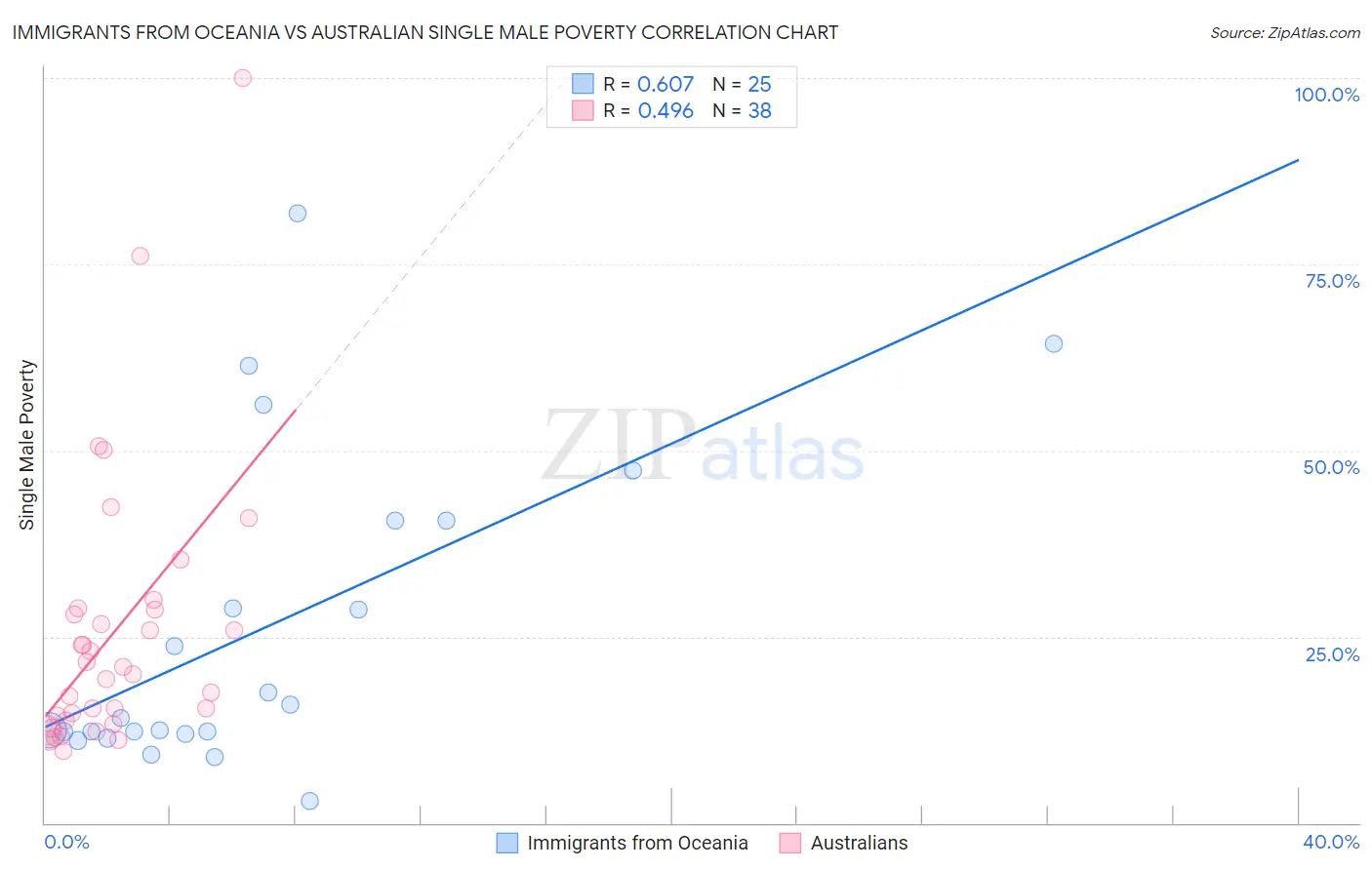 Immigrants from Oceania vs Australian Single Male Poverty