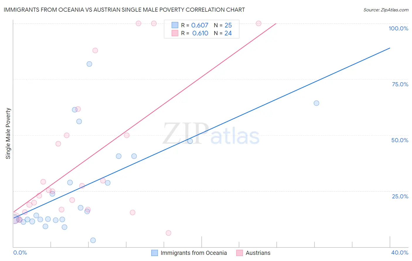 Immigrants from Oceania vs Austrian Single Male Poverty