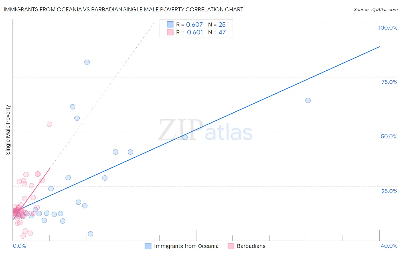 Immigrants from Oceania vs Barbadian Single Male Poverty