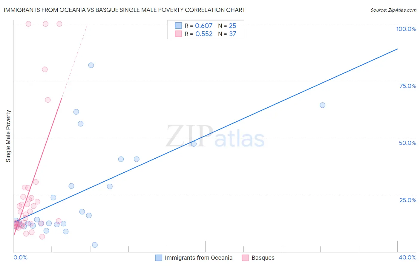 Immigrants from Oceania vs Basque Single Male Poverty