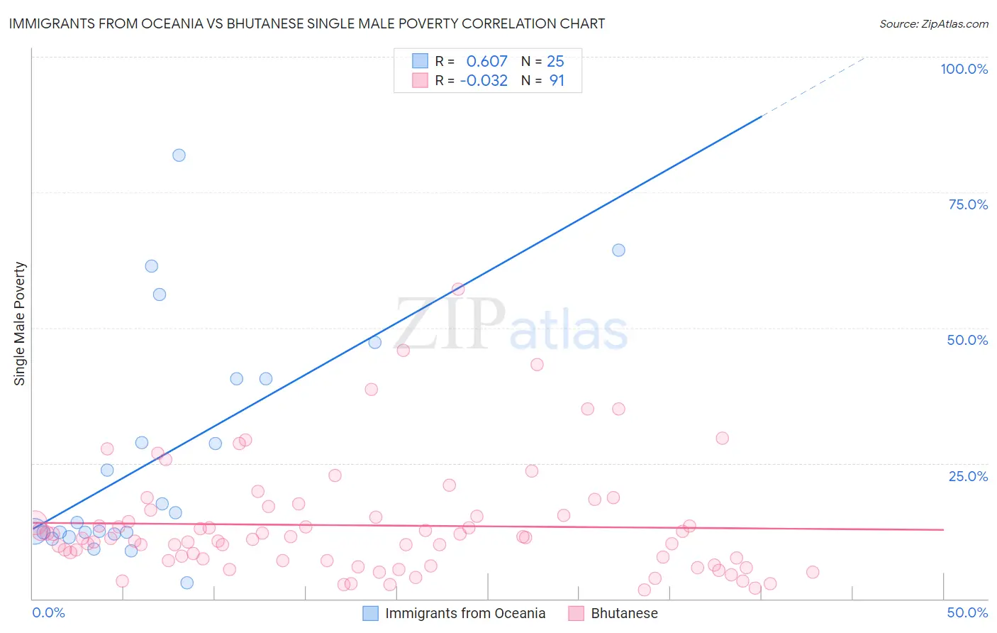 Immigrants from Oceania vs Bhutanese Single Male Poverty