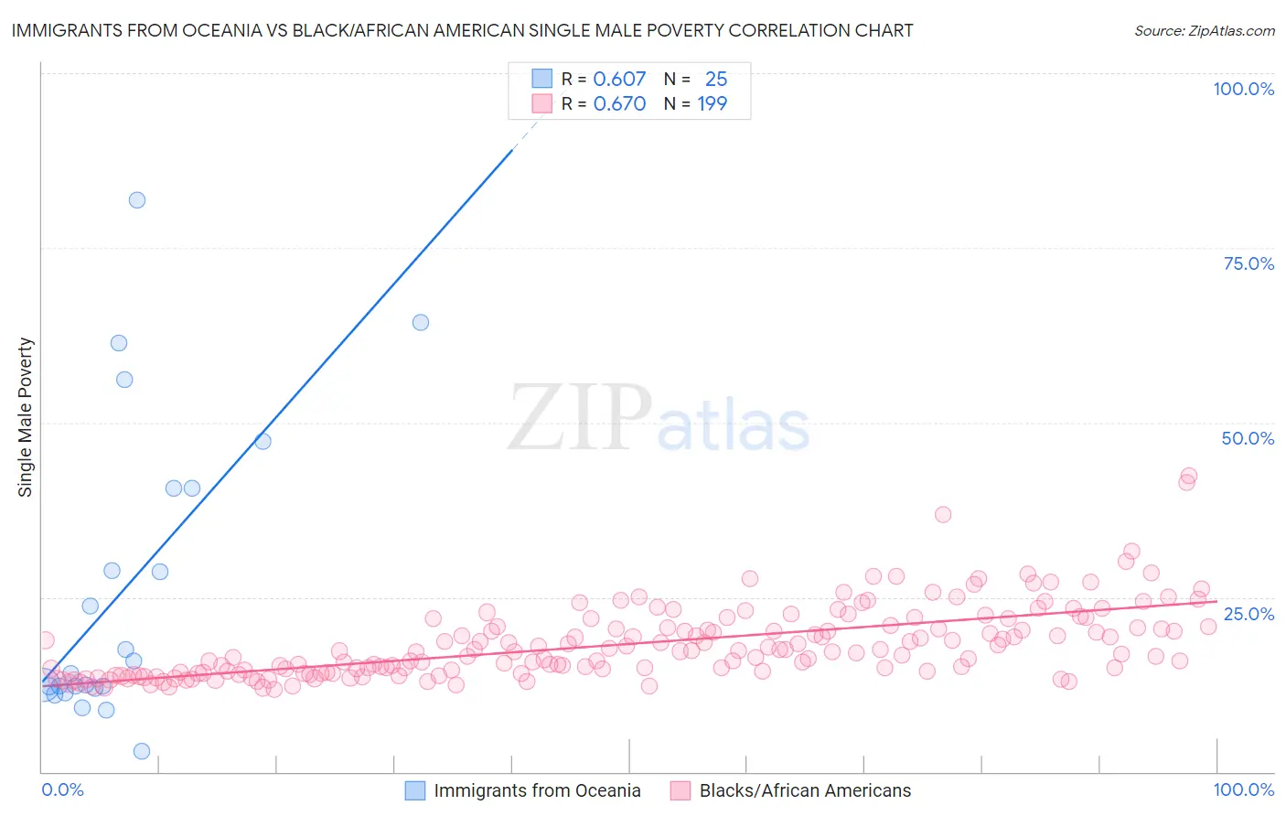 Immigrants from Oceania vs Black/African American Single Male Poverty