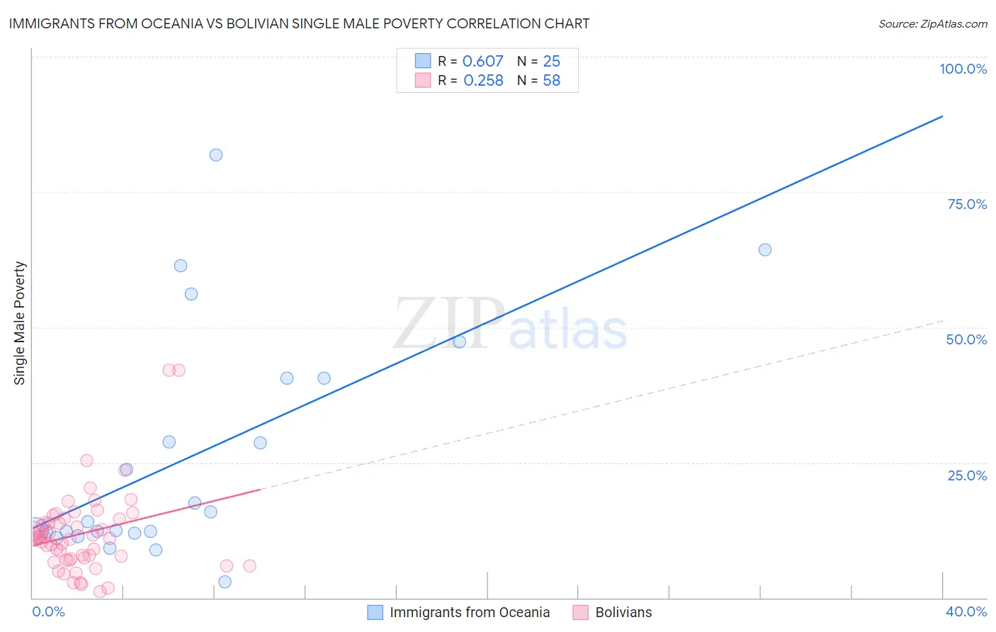 Immigrants from Oceania vs Bolivian Single Male Poverty