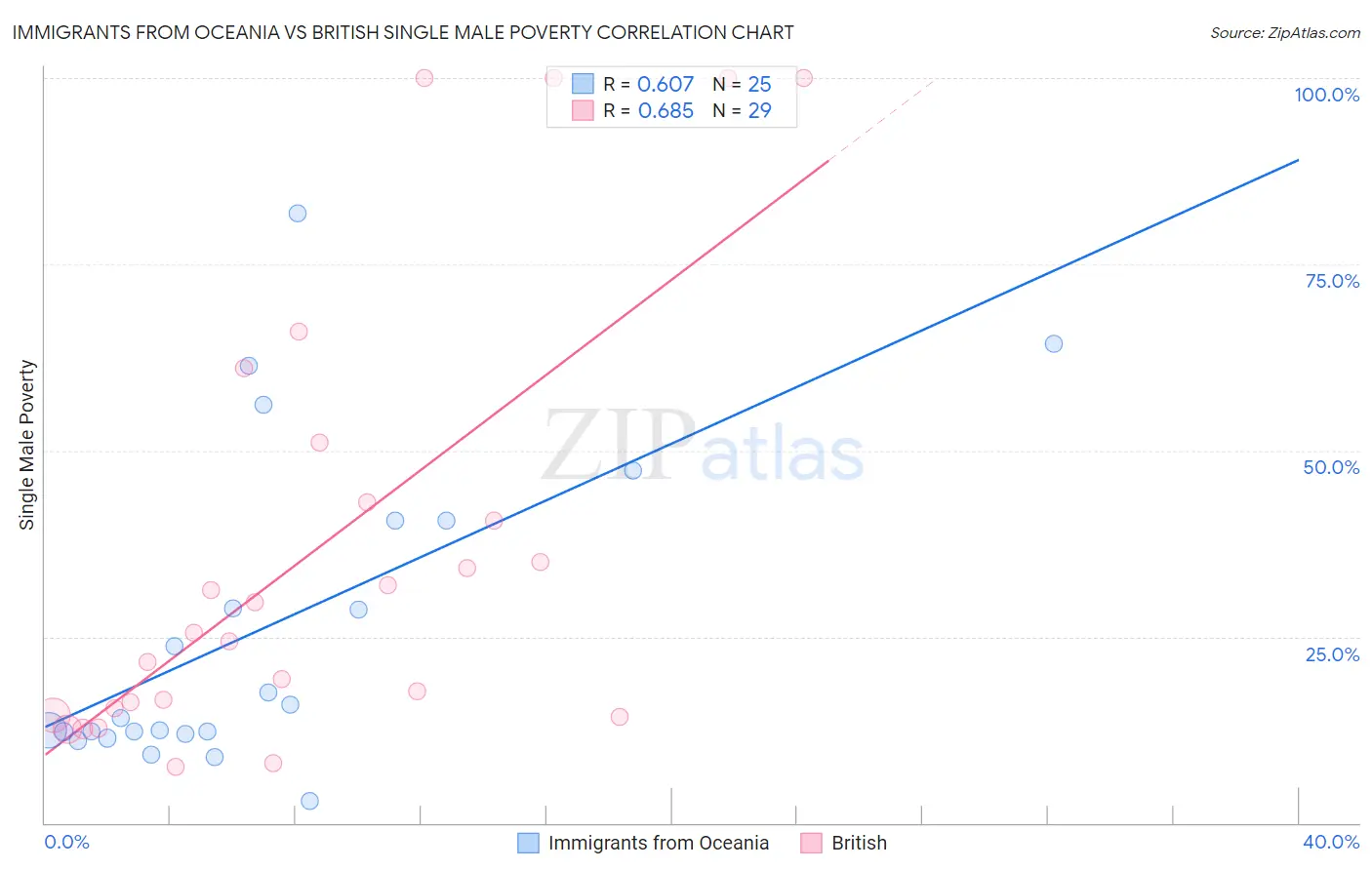 Immigrants from Oceania vs British Single Male Poverty