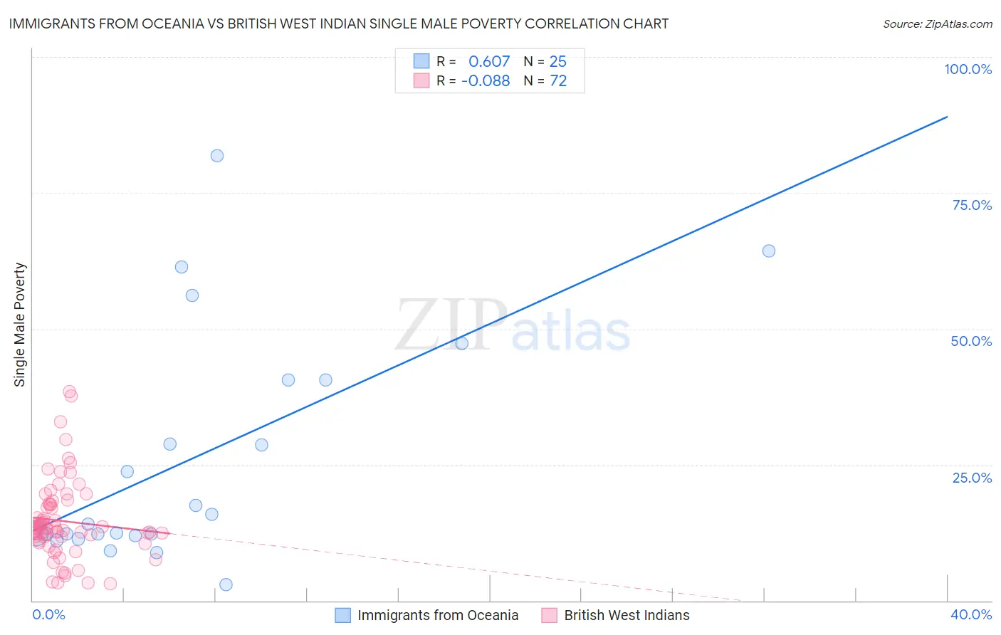 Immigrants from Oceania vs British West Indian Single Male Poverty