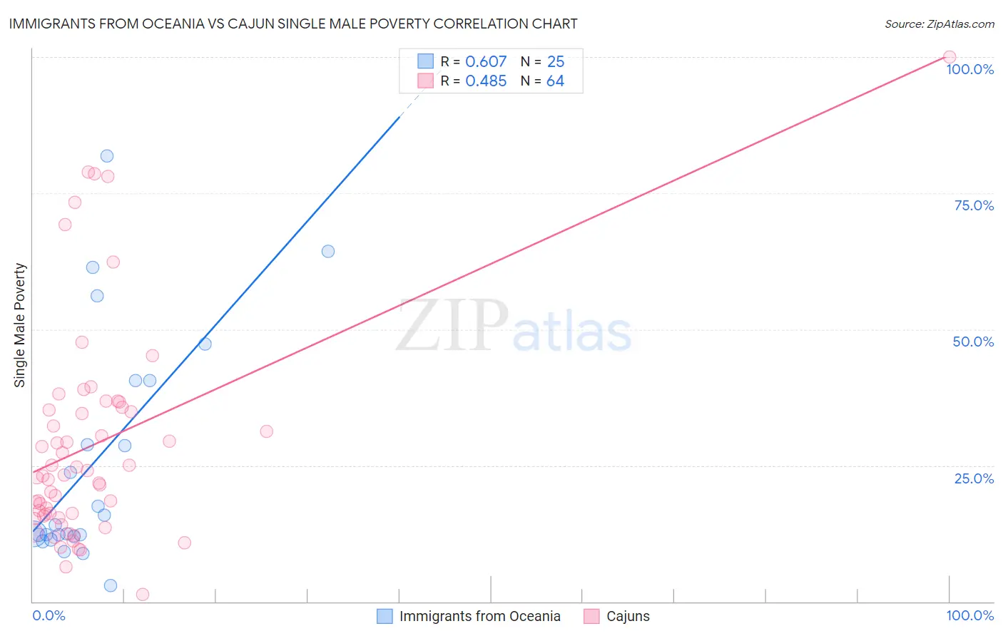 Immigrants from Oceania vs Cajun Single Male Poverty