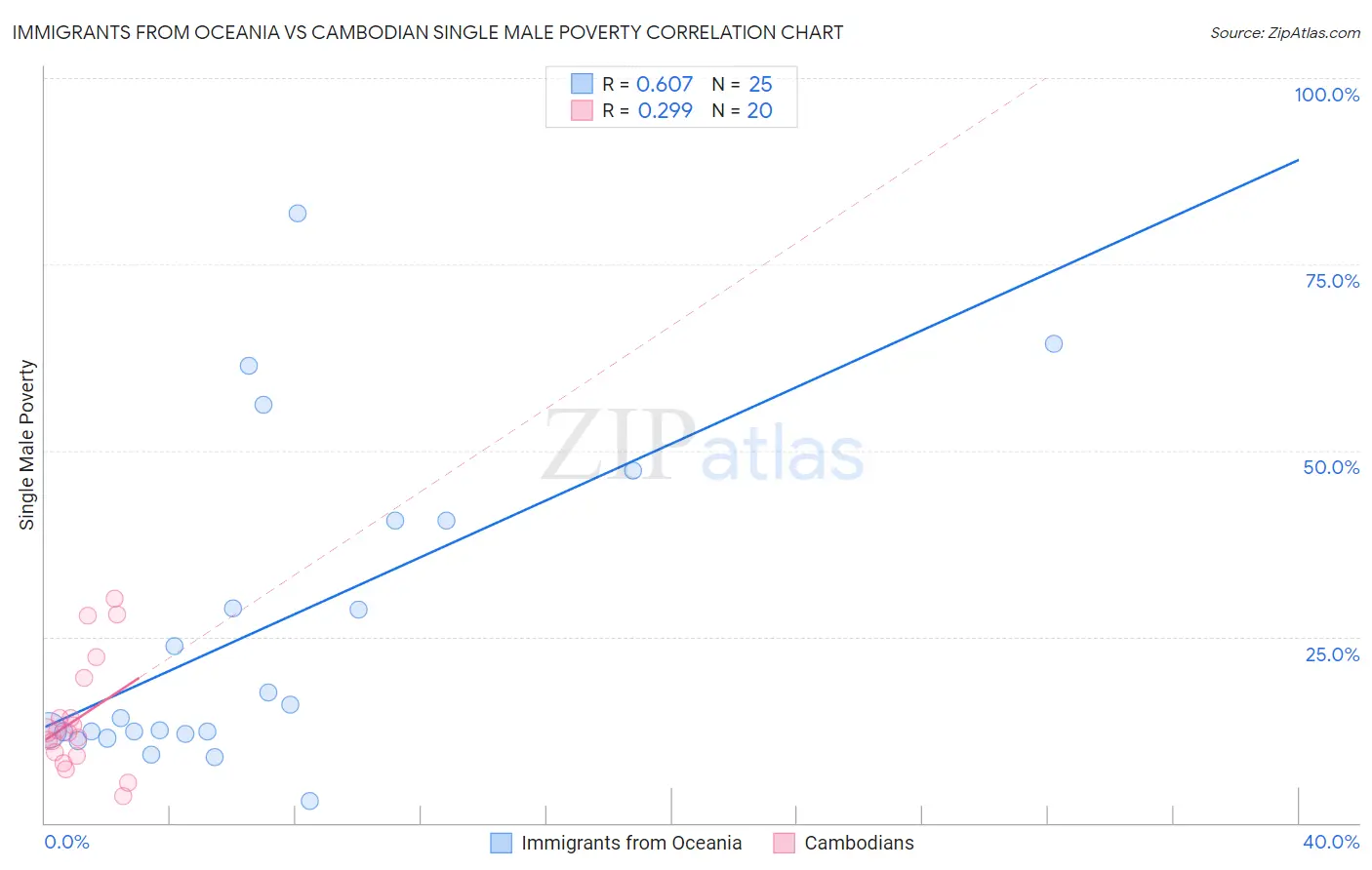 Immigrants from Oceania vs Cambodian Single Male Poverty