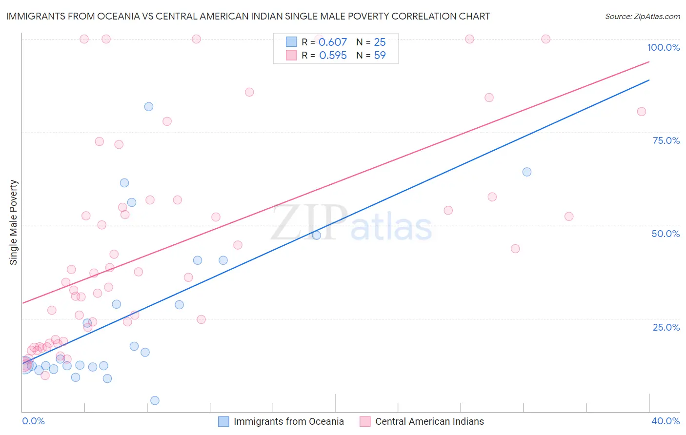 Immigrants from Oceania vs Central American Indian Single Male Poverty