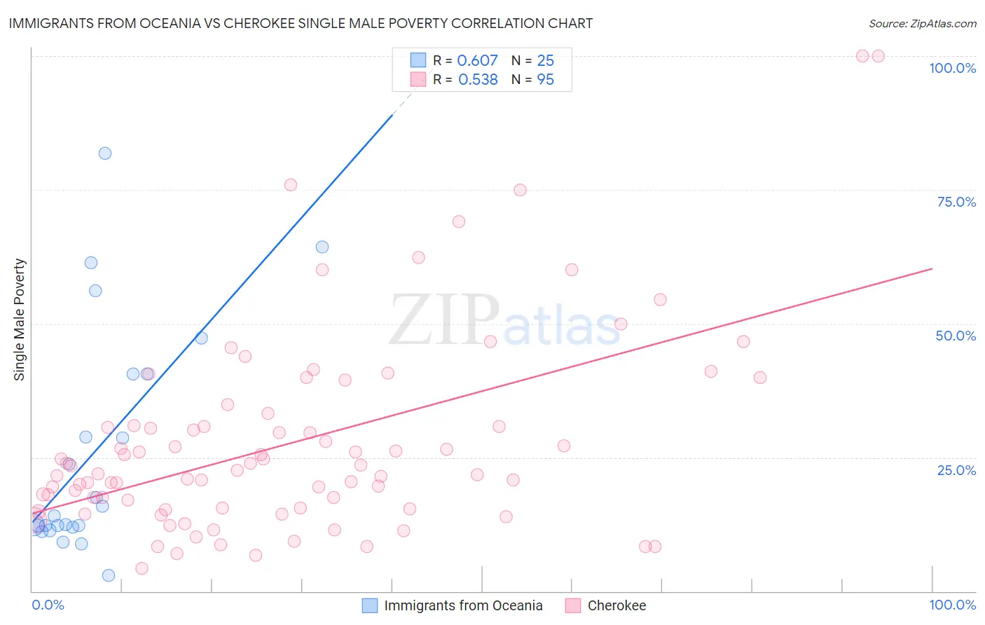 Immigrants from Oceania vs Cherokee Single Male Poverty