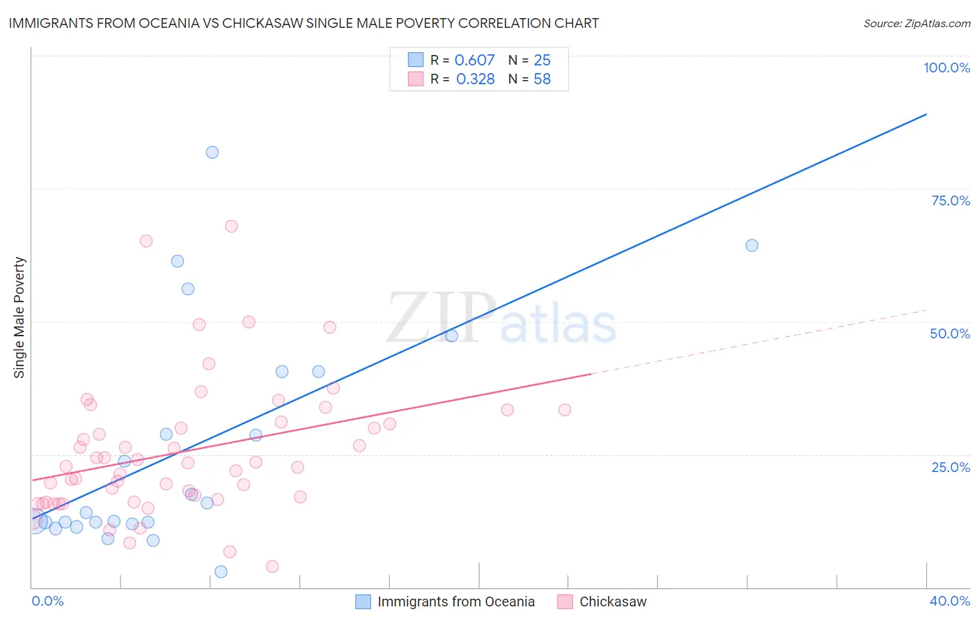 Immigrants from Oceania vs Chickasaw Single Male Poverty