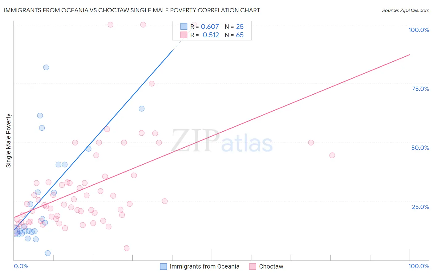 Immigrants from Oceania vs Choctaw Single Male Poverty