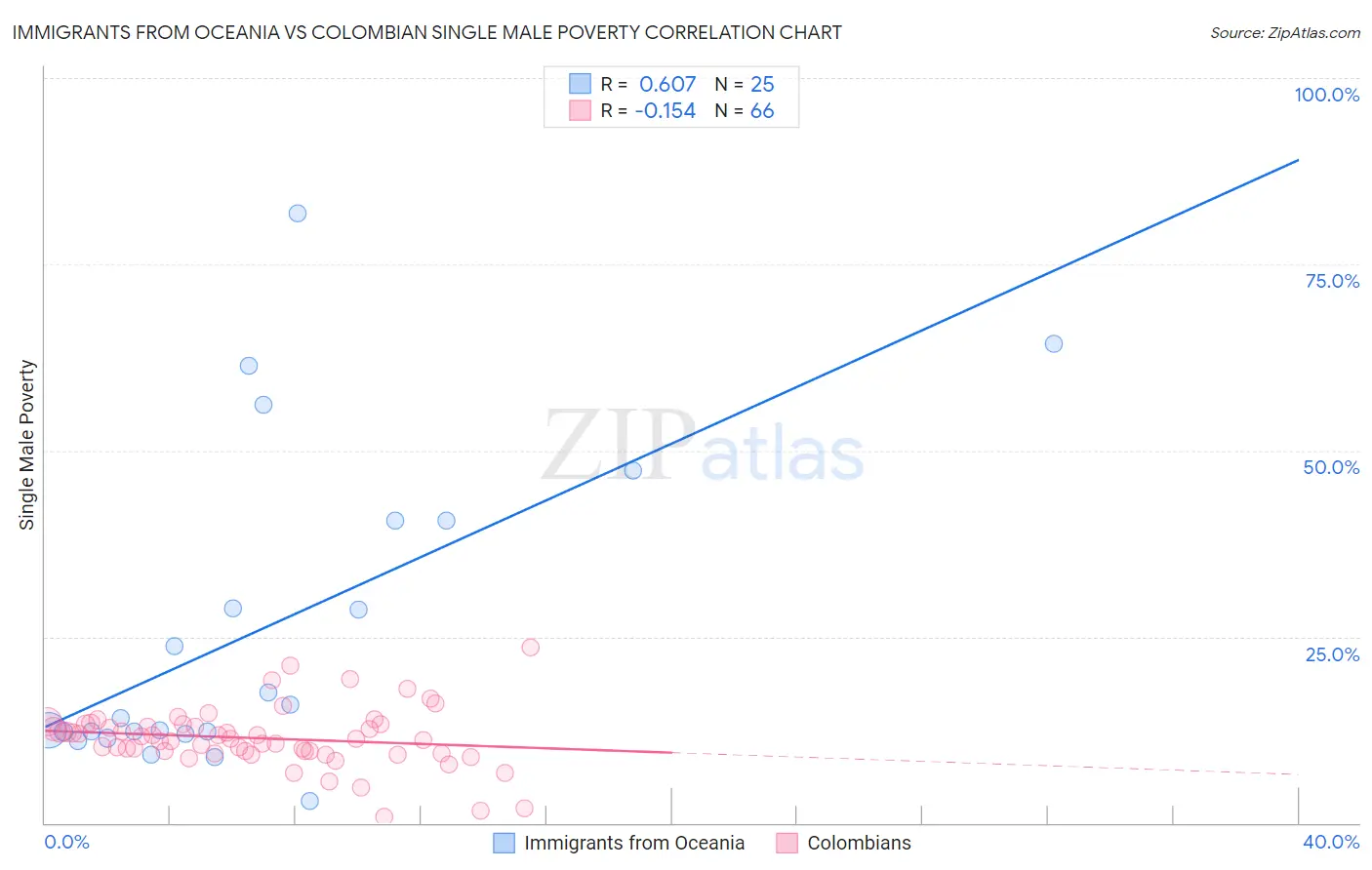 Immigrants from Oceania vs Colombian Single Male Poverty