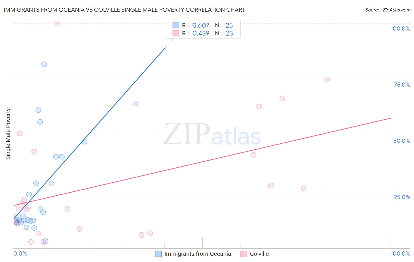 Immigrants from Oceania vs Colville Single Male Poverty